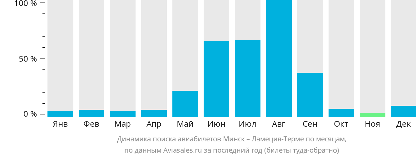 Динамика поиска авиабилетов из Минска в Ламецию-Терме по месяцам