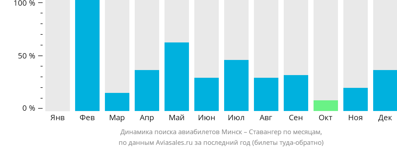 Динамика поиска авиабилетов из Минска в Ставангер по месяцам