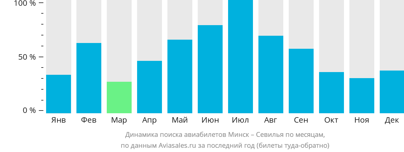 Динамика поиска авиабилетов из Минска в Севилью по месяцам
