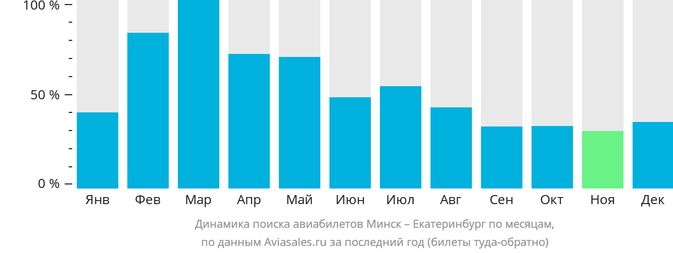 Динамика поиска авиабилетов из Минска в Екатеринбург по месяцам