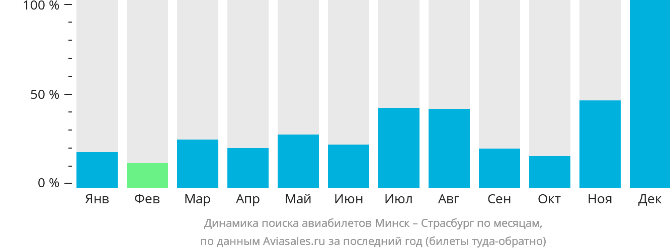 Динамика поиска авиабилетов из Минска в Страсбург по месяцам