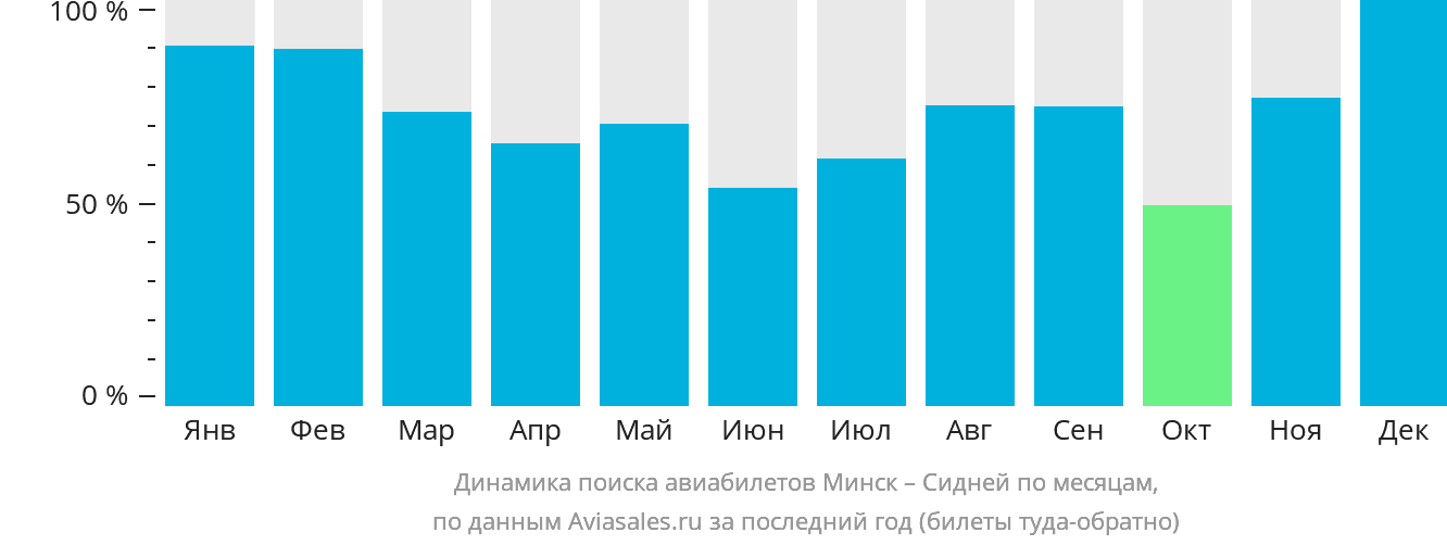 Динамика поиска авиабилетов из Минска в Сидней по месяцам