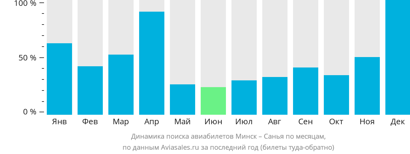 Динамика поиска авиабилетов из Минска в Санья по месяцам
