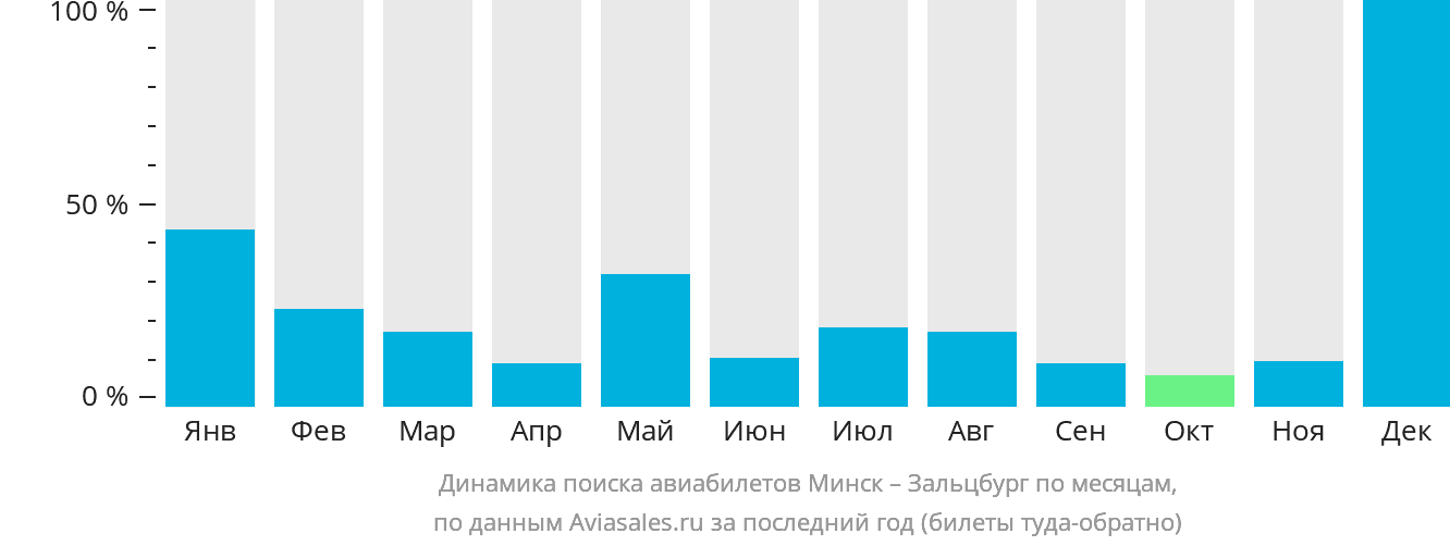 Динамика поиска авиабилетов из Минска в Зальцбург по месяцам