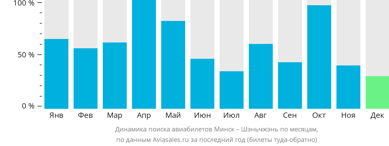 Динамика поиска авиабилетов из Минска в Шэньчжэнь по месяцам