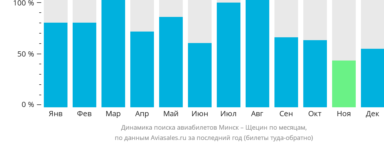 Динамика поиска авиабилетов из Минска в Щецин по месяцам