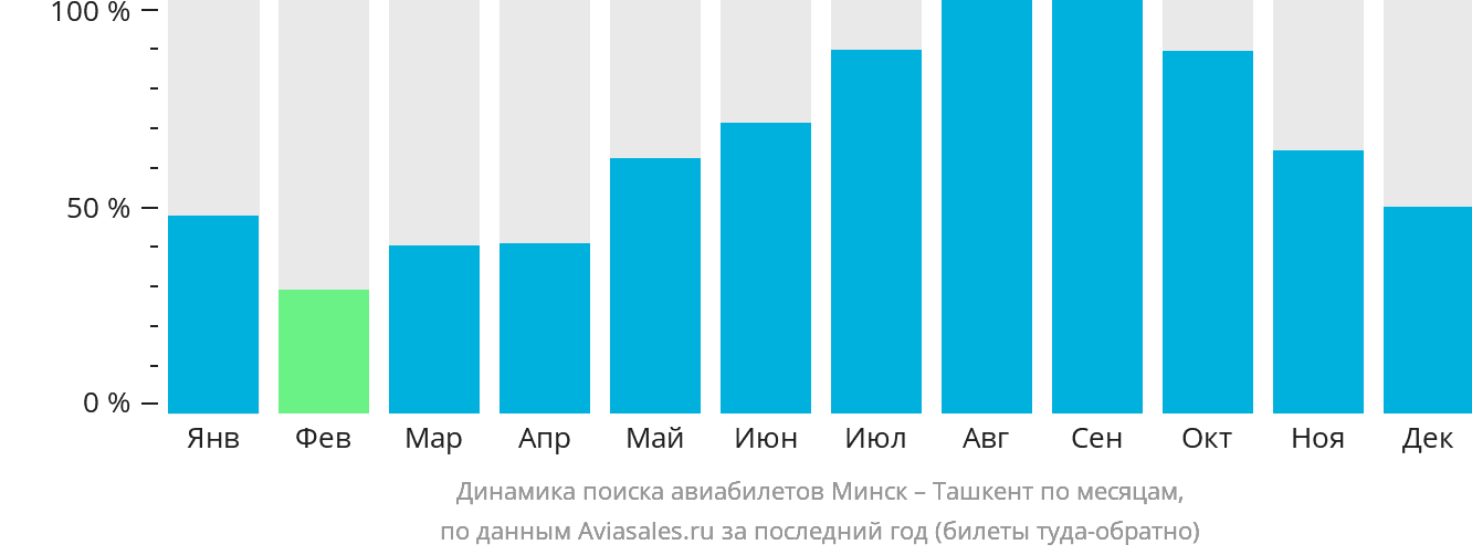 Динамика поиска авиабилетов из Минска в Ташкент по месяцам