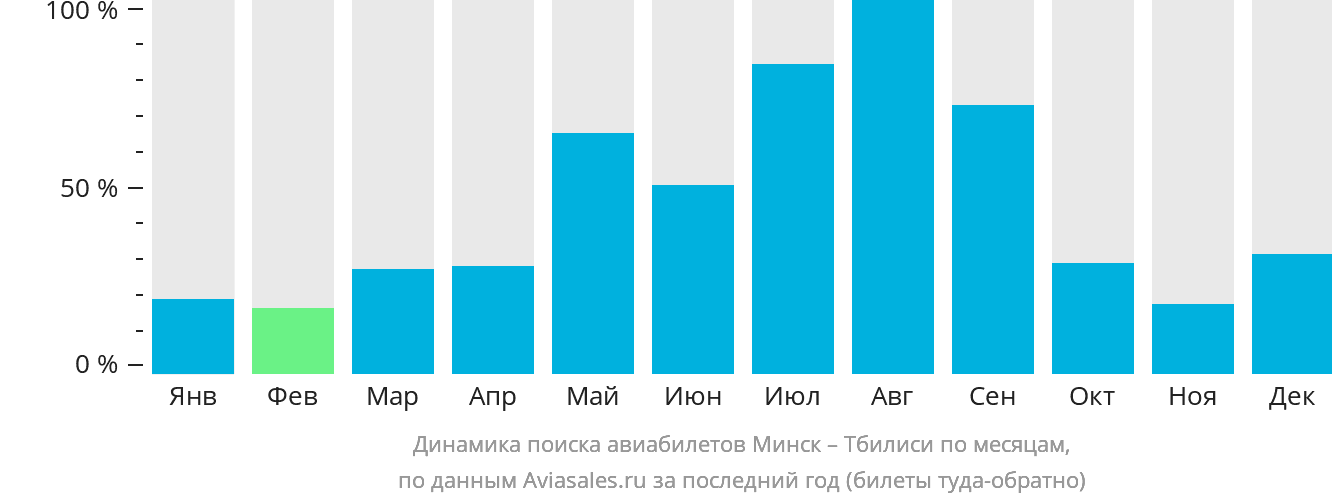 Динамика поиска авиабилетов из Минска в Тбилиси по месяцам