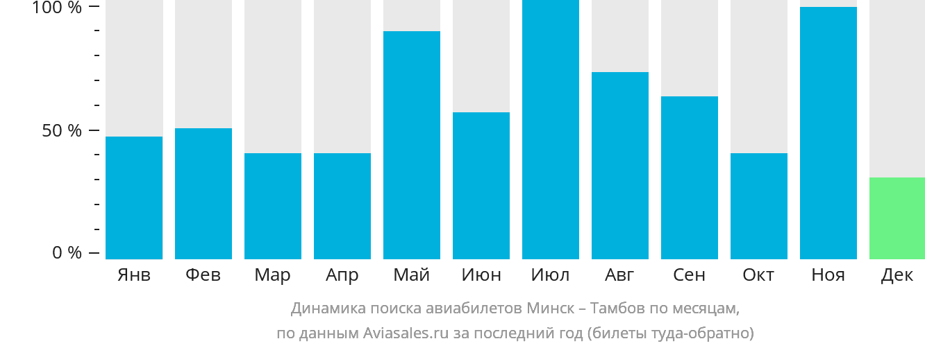 Динамика поиска авиабилетов из Минска в Тамбов по месяцам
