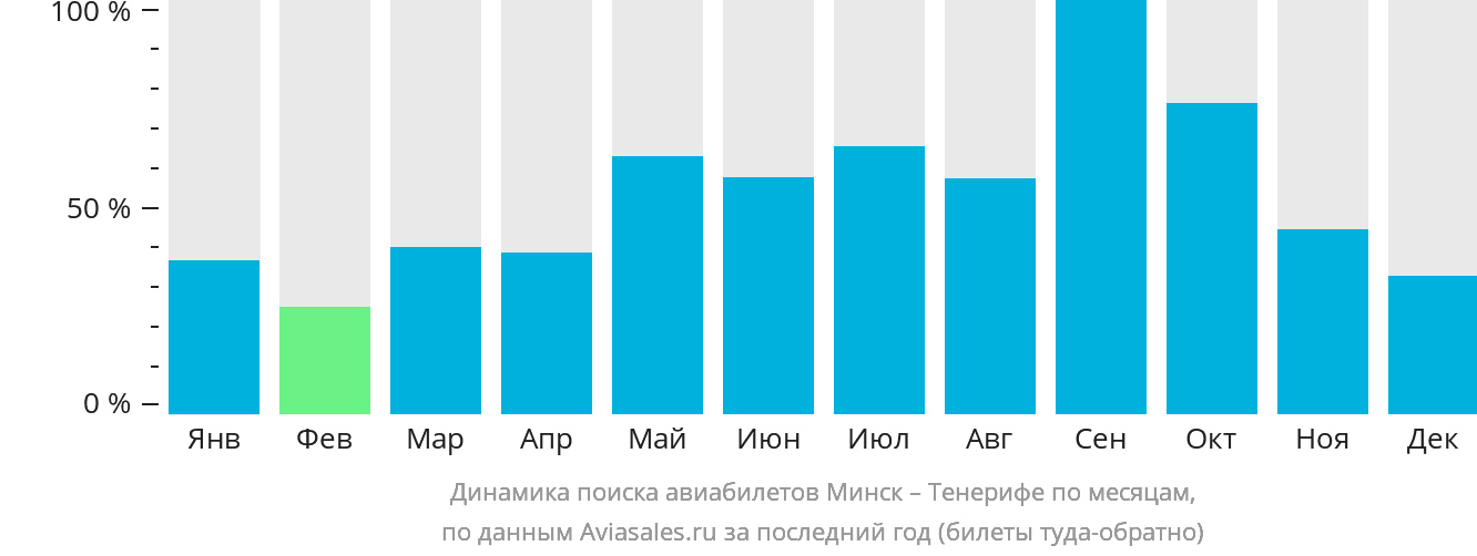 Динамика поиска авиабилетов из Минска на Тенерифе по месяцам