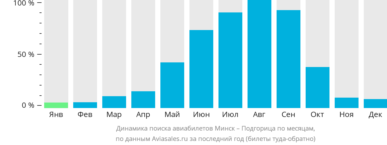 Динамика поиска авиабилетов из Минска в Подгорицу по месяцам