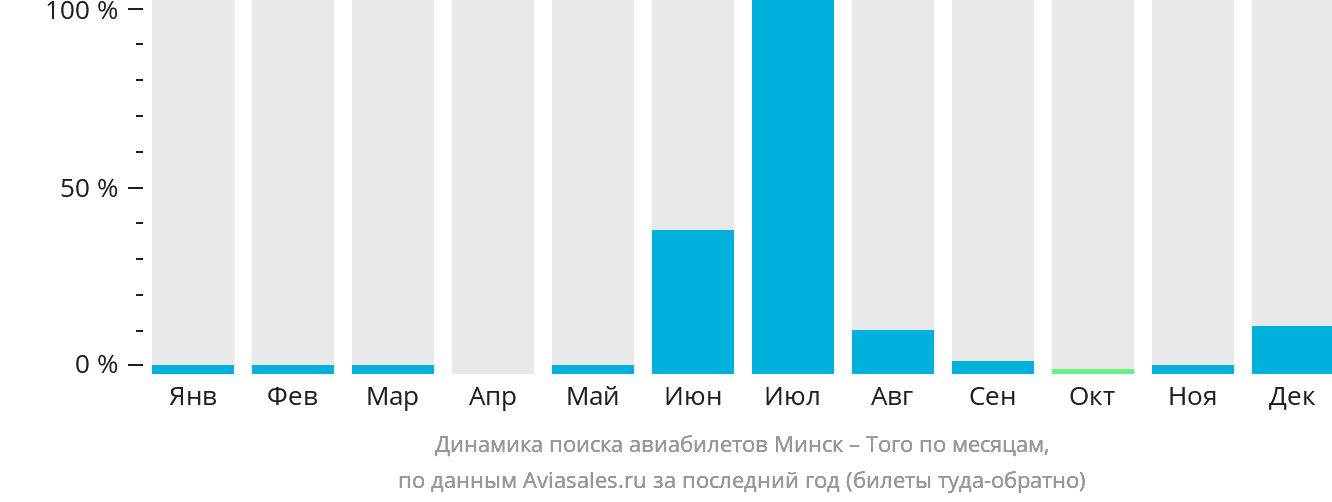 Динамика поиска авиабилетов из Минска в Того по месяцам