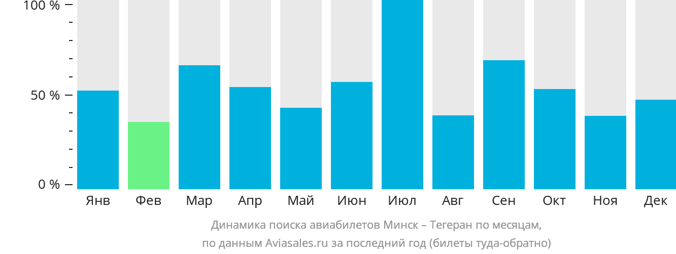 Динамика поиска авиабилетов из Минска в Тегеран по месяцам