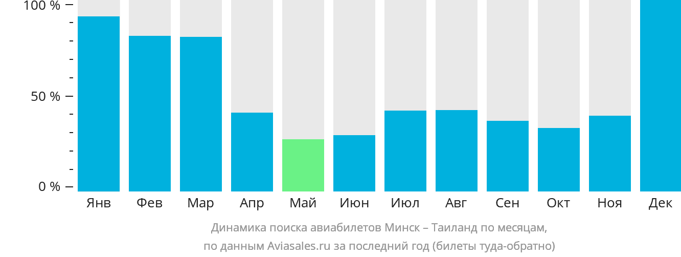 Динамика поиска авиабилетов из Минска в Таиланд по месяцам