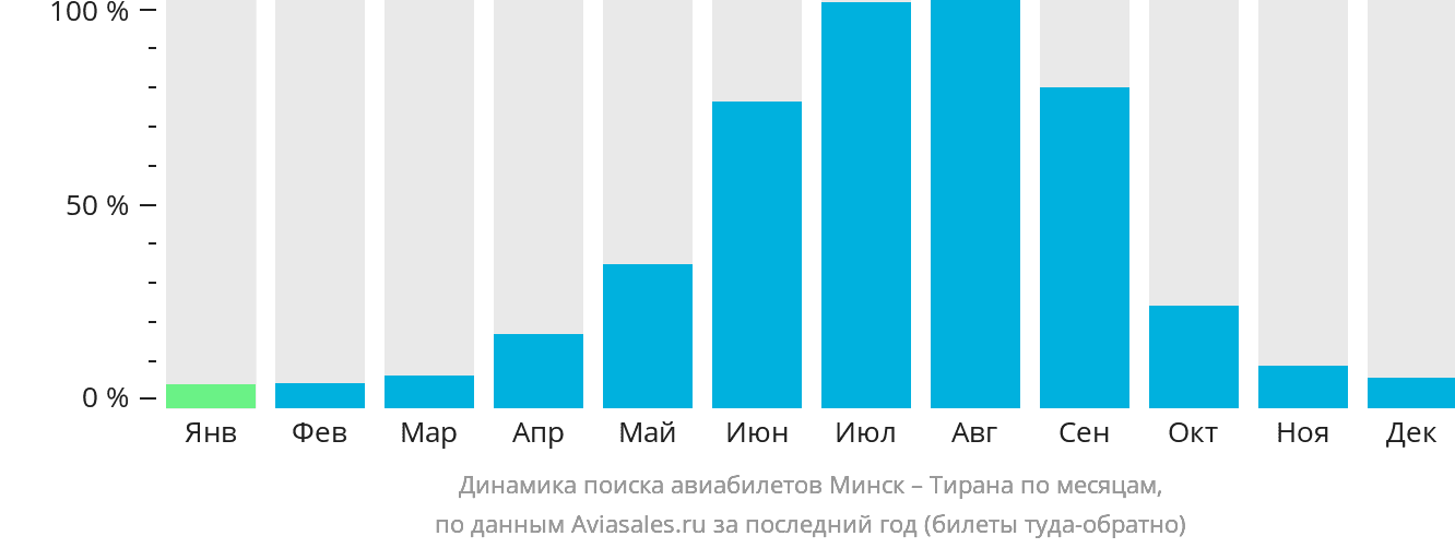 Динамика поиска авиабилетов из Минска в Тирану по месяцам