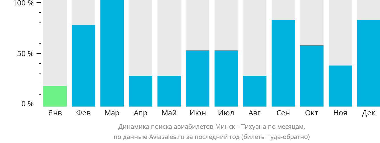Динамика поиска авиабилетов из Минска в Тихуану по месяцам