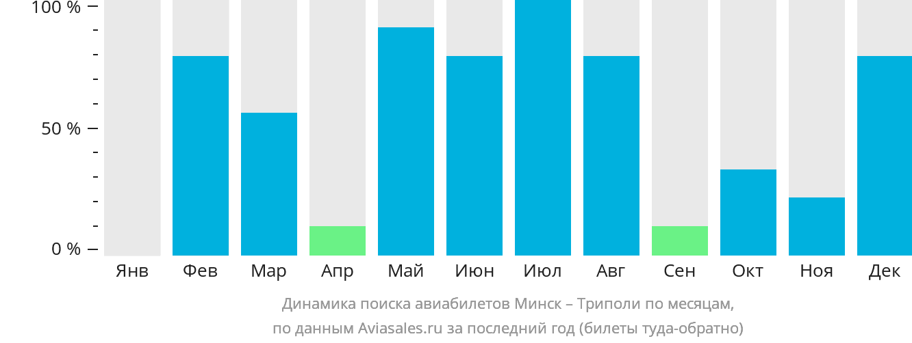 Динамика поиска авиабилетов из Минска в Триполи по месяцам