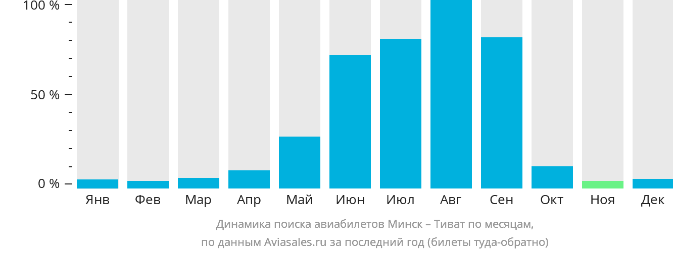 Динамика поиска авиабилетов из Минска в Тиват по месяцам