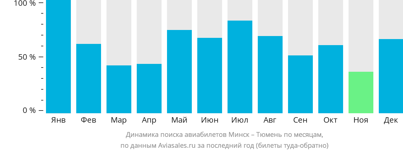 Динамика поиска авиабилетов из Минска в Тюмень по месяцам
