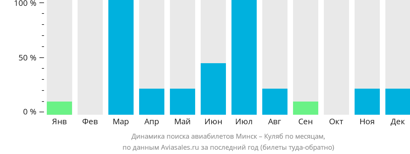 Динамика поиска авиабилетов из Минска в Куляб по месяцам