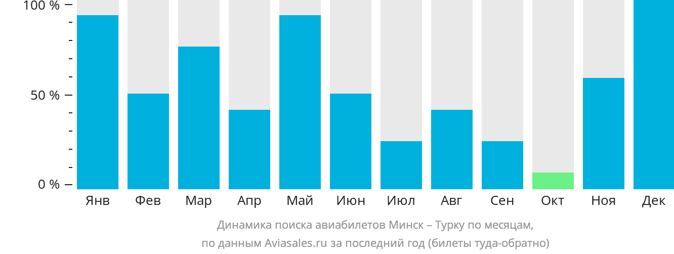Динамика поиска авиабилетов из Минска в Турку по месяцам