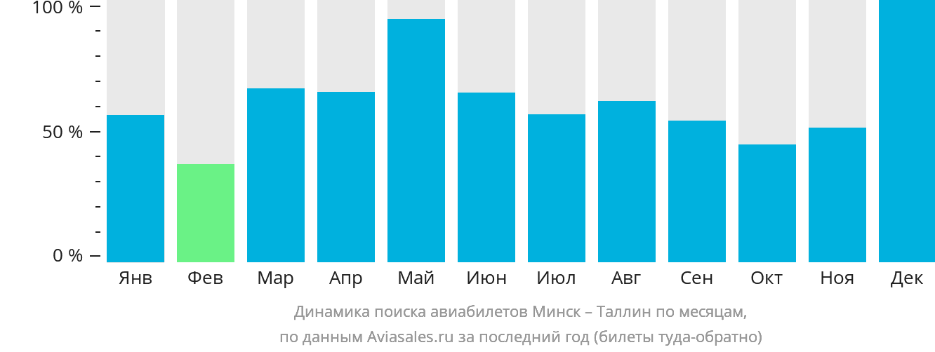 Динамика поиска авиабилетов из Минска в Таллин по месяцам
