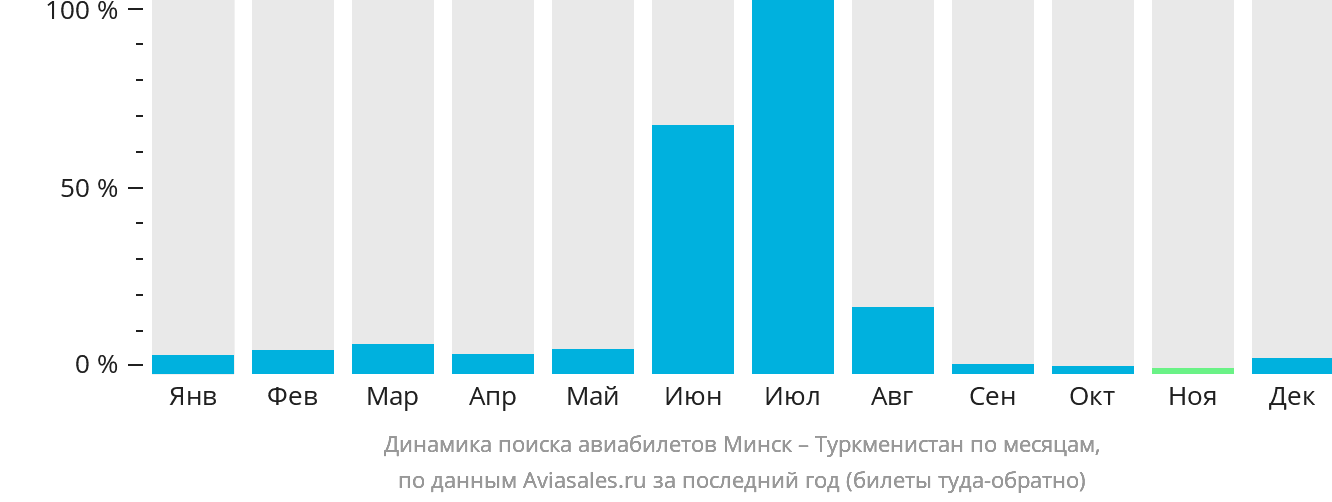 Динамика поиска авиабилетов из Минска в Туркменистан по месяцам
