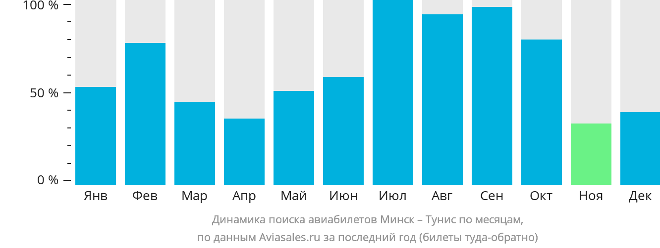 Динамика поиска авиабилетов из Минска в Тунис по месяцам