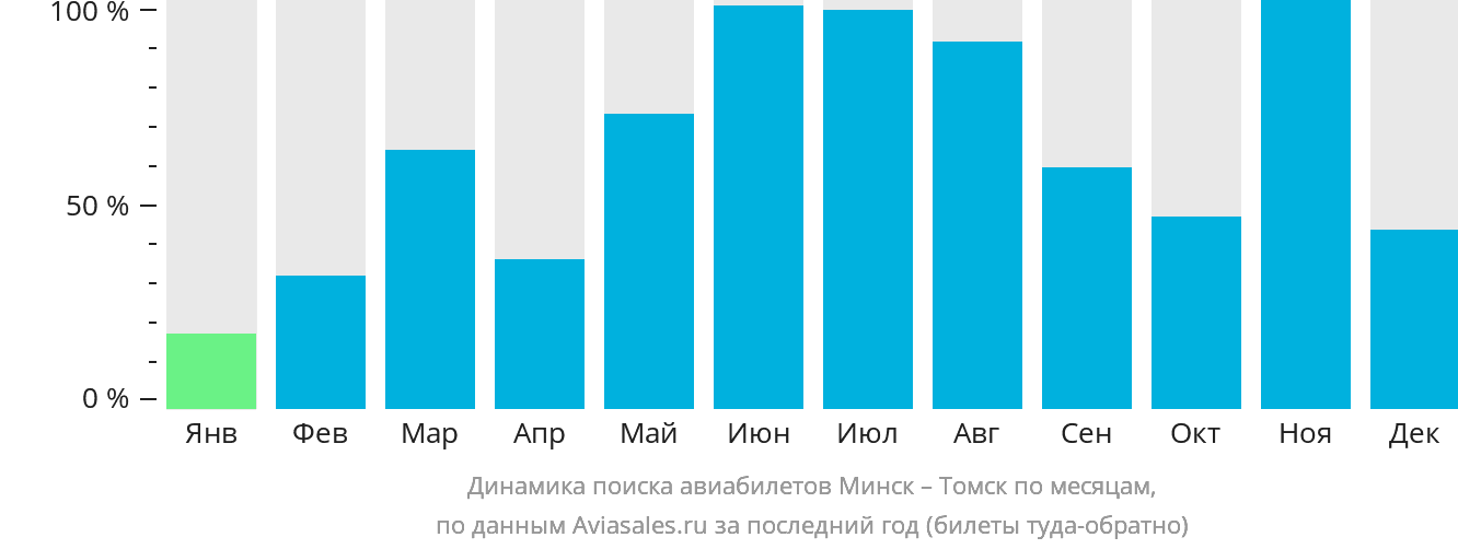 Динамика поиска авиабилетов из Минска в Томск по месяцам