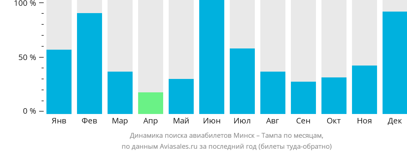 Динамика поиска авиабилетов из Минска в Тампу по месяцам