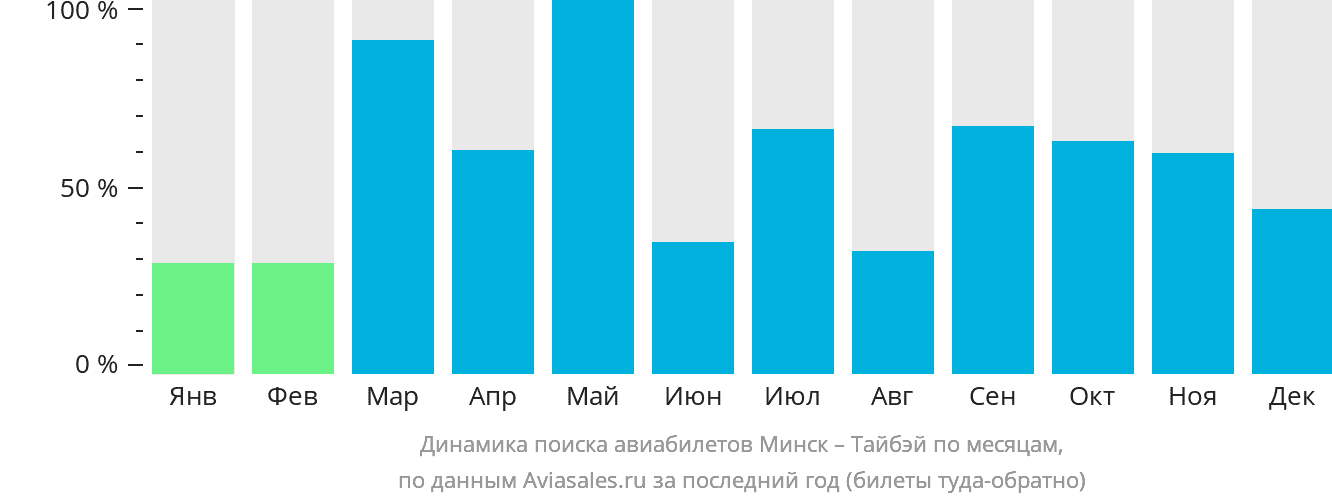 Динамика поиска авиабилетов из Минска в Тайбэй по месяцам