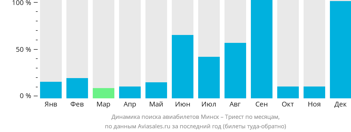 Динамика поиска авиабилетов из Минска в Триест по месяцам