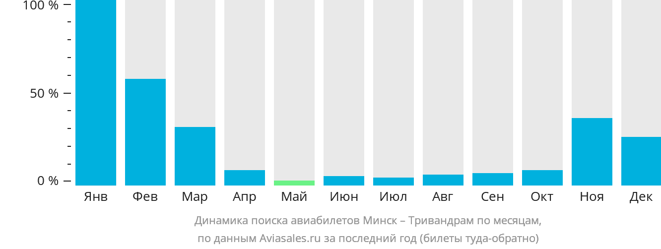 Динамика поиска авиабилетов из Минска в Тривандрам по месяцам