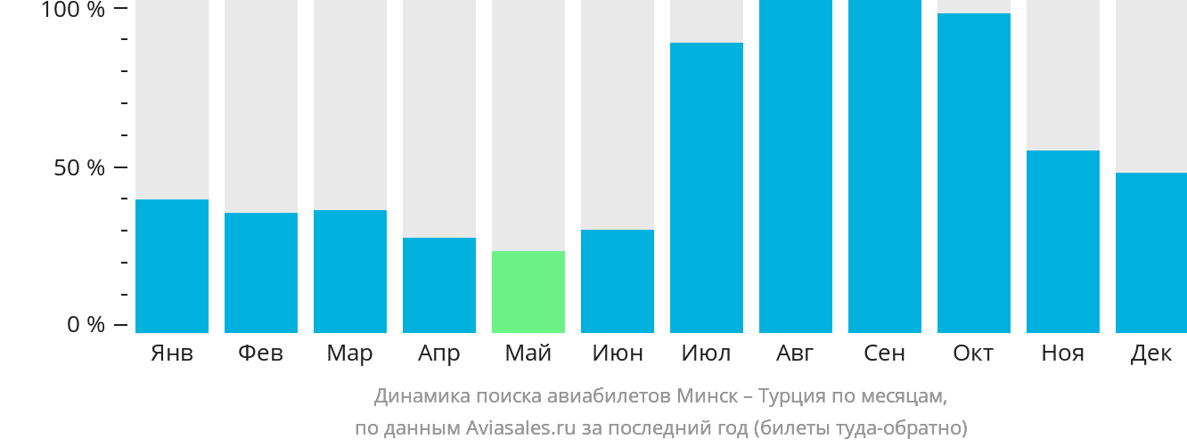 Динамика поиска авиабилетов из Минска в Турцию по месяцам