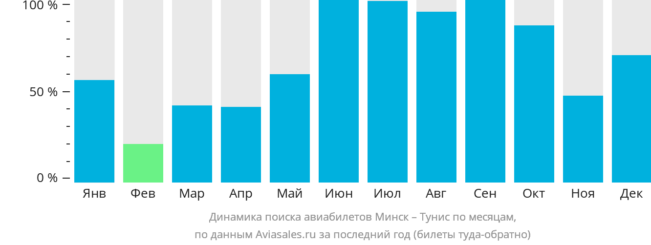 Динамика поиска авиабилетов из Минска в Тунис по месяцам