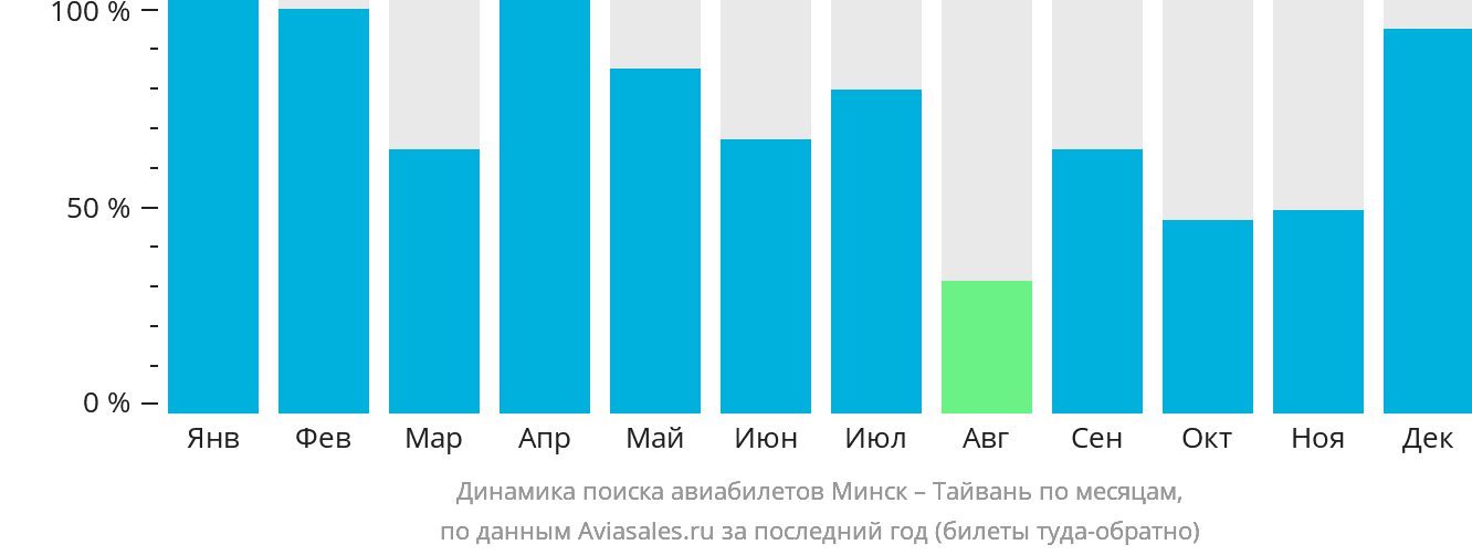 Динамика поиска авиабилетов из Минска на Тайвань по месяцам