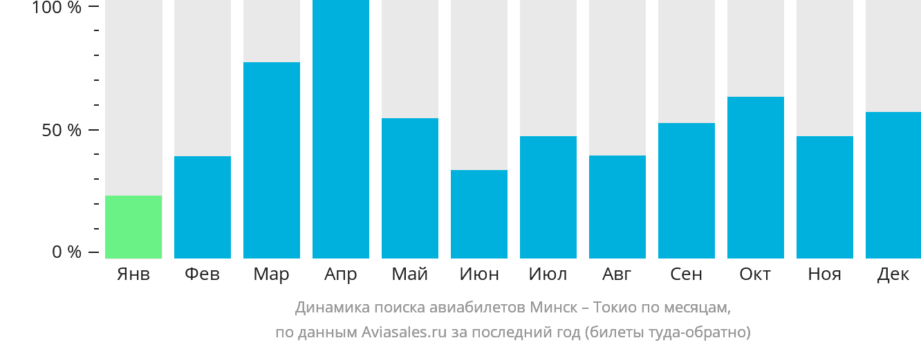 Динамика поиска авиабилетов из Минска в Токио по месяцам