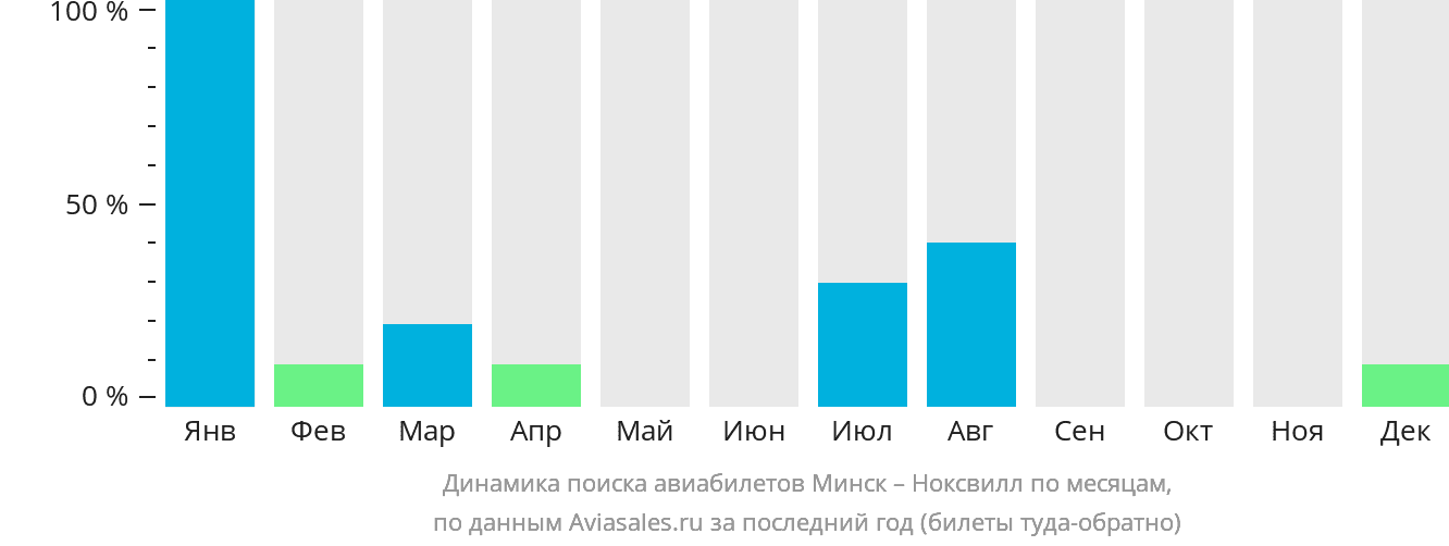 Динамика поиска авиабилетов из Минска в Ноксвилл по месяцам