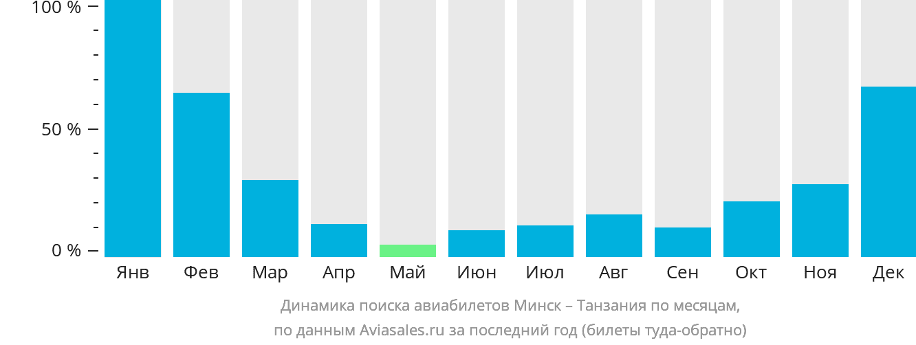 Динамика поиска авиабилетов из Минска в Танзанию по месяцам