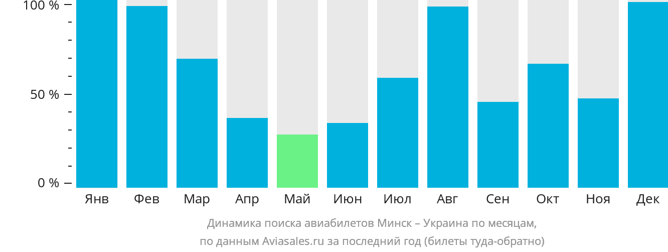 Динамика поиска авиабилетов из Минска в Украину по месяцам