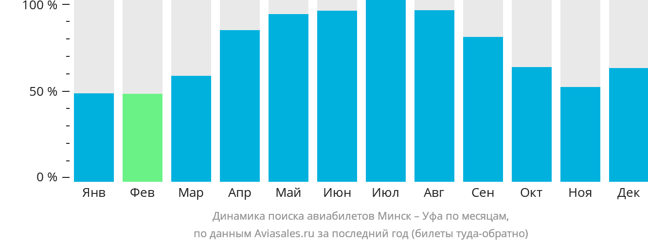 Динамика поиска авиабилетов из Минска в Уфу по месяцам