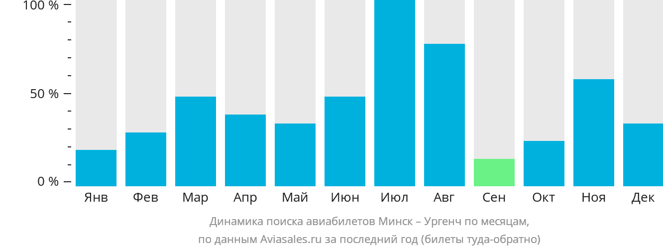 Динамика поиска авиабилетов из Минска в Ургенч по месяцам