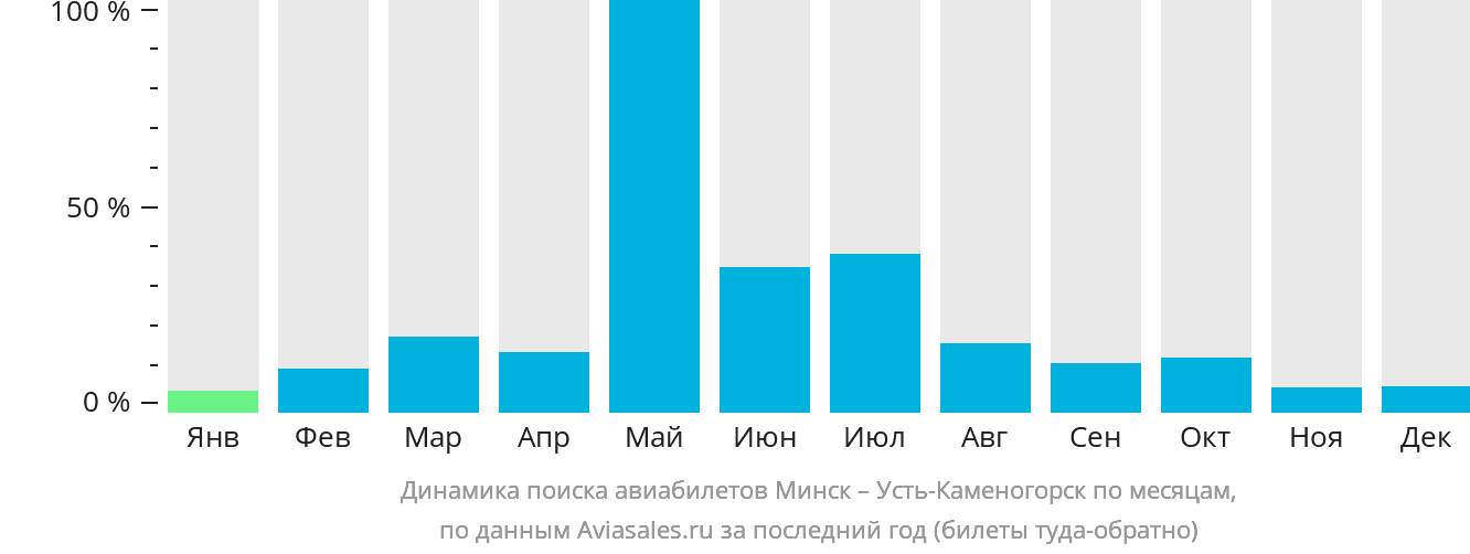 Динамика поиска авиабилетов из Минска в Усть-Каменогорск по месяцам
