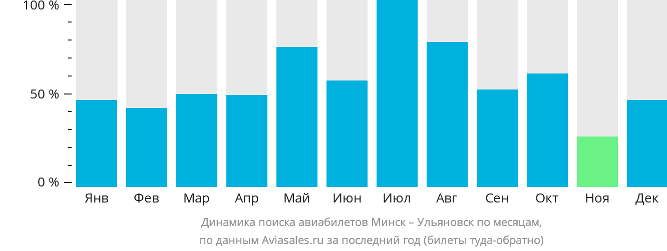 Динамика поиска авиабилетов из Минска в Ульяновск по месяцам