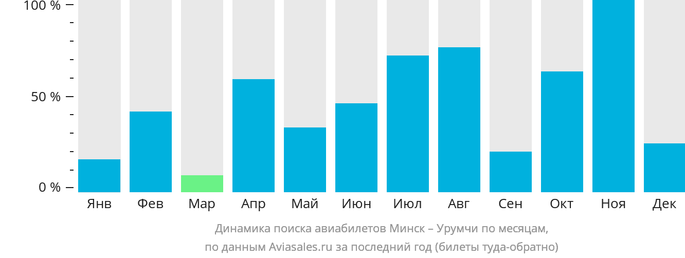 Динамика поиска авиабилетов из Минска в Урумчи по месяцам