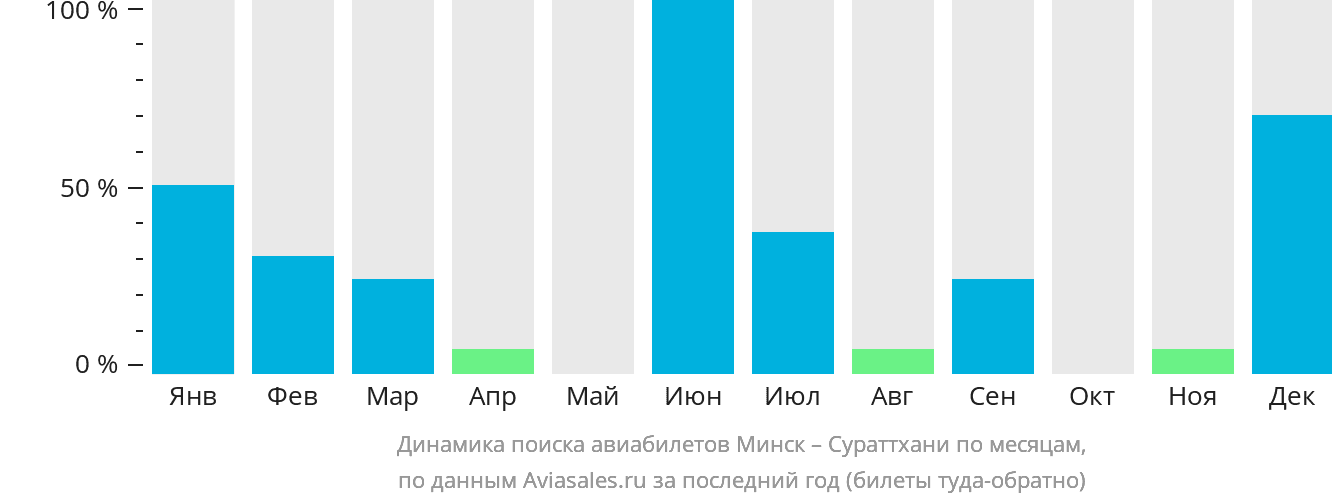 Динамика поиска авиабилетов из Минска в Сураттхани по месяцам