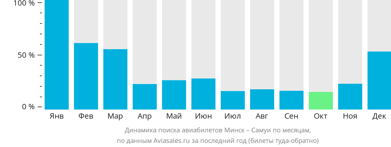 Динамика поиска авиабилетов из Минска на Самуй по месяцам