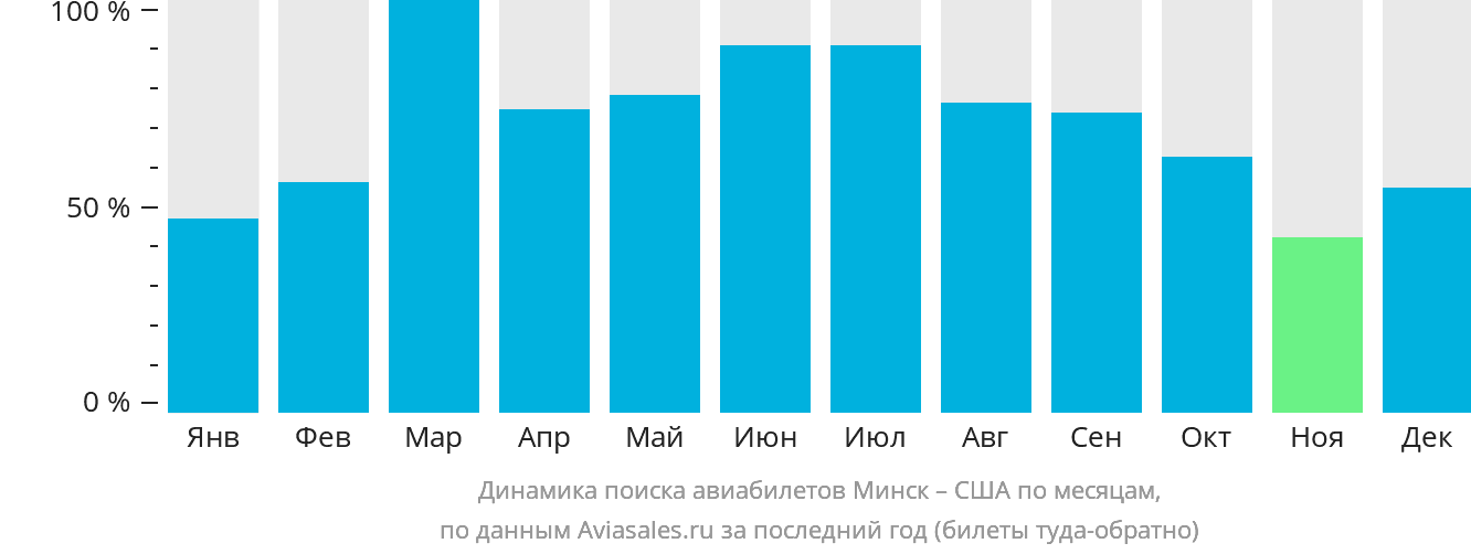 Динамика поиска авиабилетов из Минска в США по месяцам