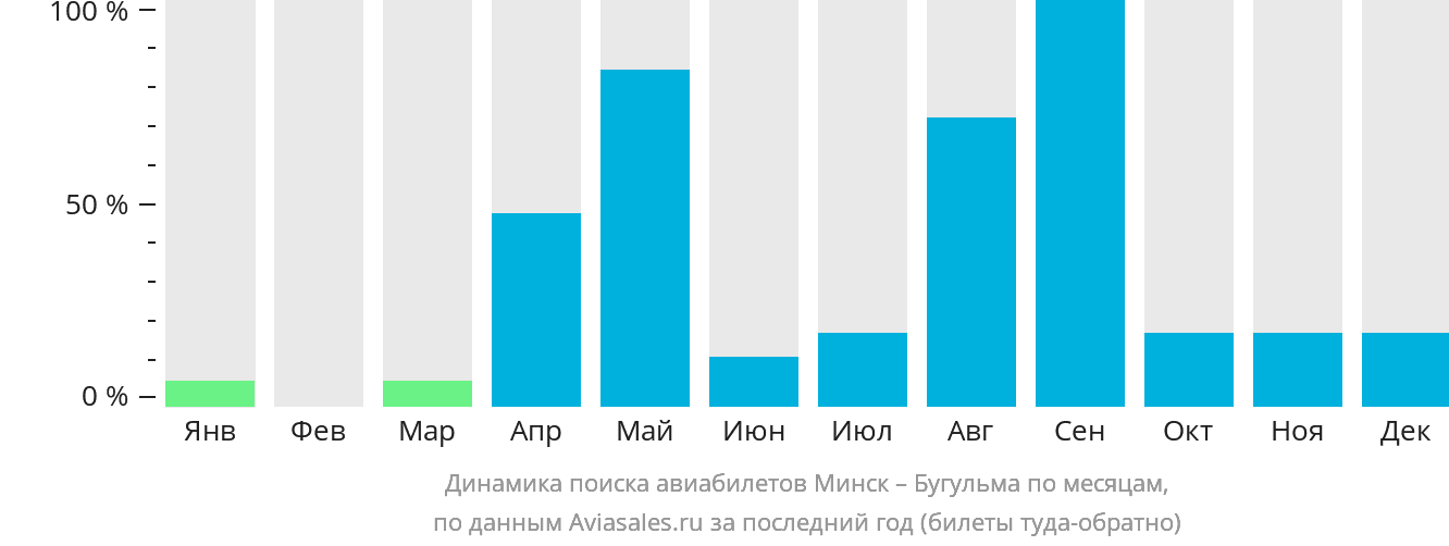 Динамика поиска авиабилетов из Минска в Бугульму по месяцам