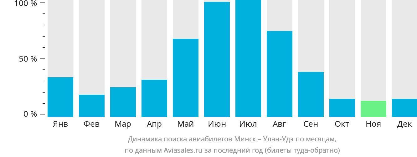 Динамика поиска авиабилетов из Минска в Улан-Удэ по месяцам